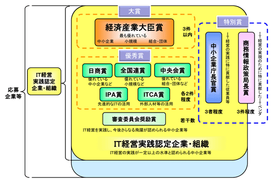 ＩＴ経営 力大賞体系