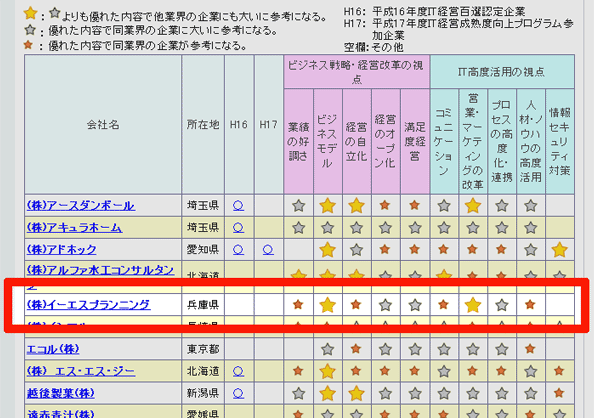 イーエスプランニングさんが「ＩＴ経営百選」で最優秀企業に認定