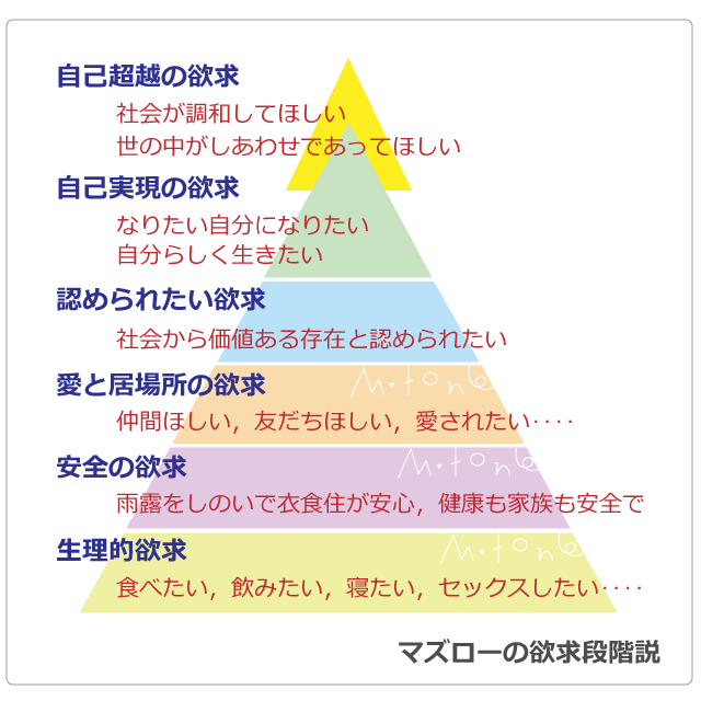 マズローの欲求段階説