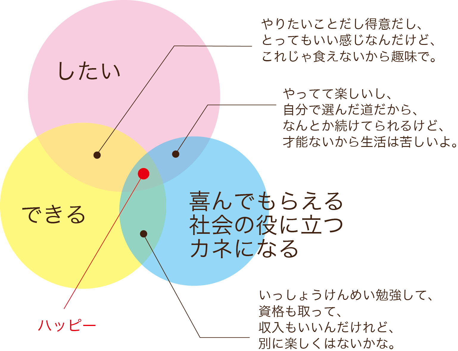 天職が見つかる